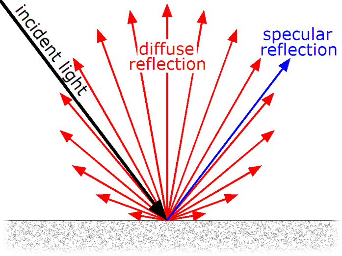 Diffuse and Specular